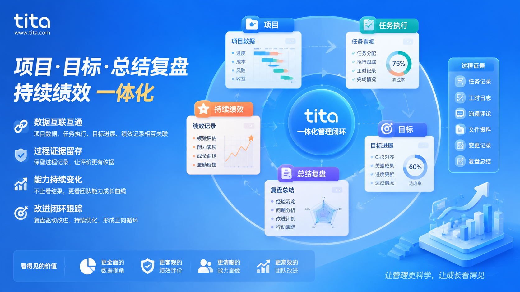 项目复盘别只写总结：用绩效一体化把经验变成下一轮执行力