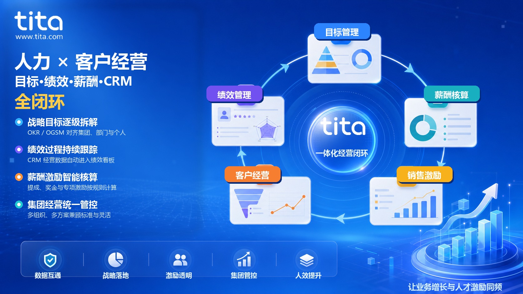 Tita：人力与客户经营一体化平台，打通战略、绩效、销售激励全闭环