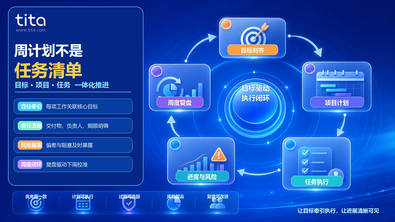 Tita目标对齐、项目计划、任务执行、进度风险与周度复盘一体化闭环