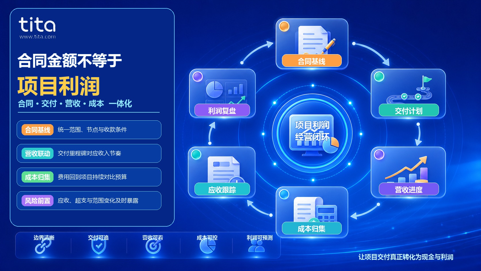 合同金额不等于项目利润:把营收、成本与交付放进同一张经营账插图 Tita项目合同、交付、营收、成本、应收和利润经营闭环