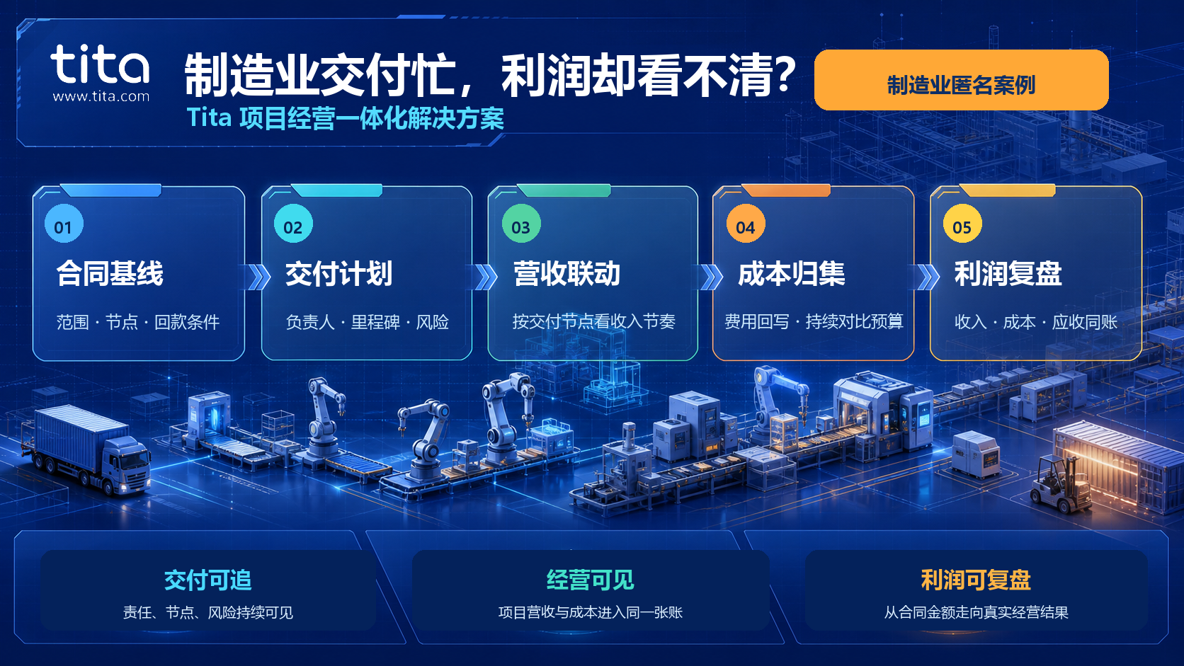 制造业项目经营一体化：合同、交付、营收、成本、应收与利润经营路径