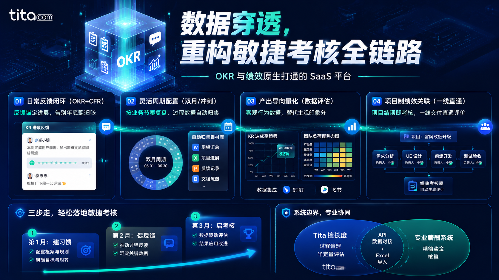 颠覆传统绩效：Tita如何用“数据穿透”重构敏捷考核全链路