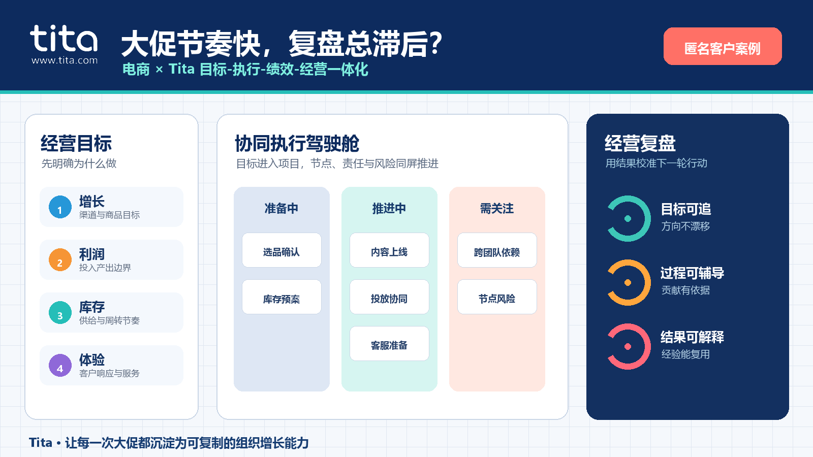 电商行业 Tita 目标-执行-绩效-经营一体化：经营目标、协同执行驾驶舱与经营复盘