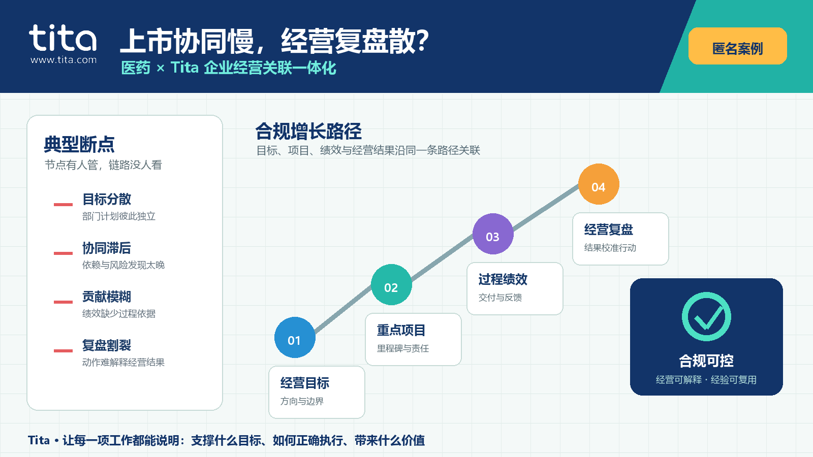 医药行业 Tita 企业经营关联一体化：经营目标、重点项目、过程绩效与经营复盘的合规增长路径