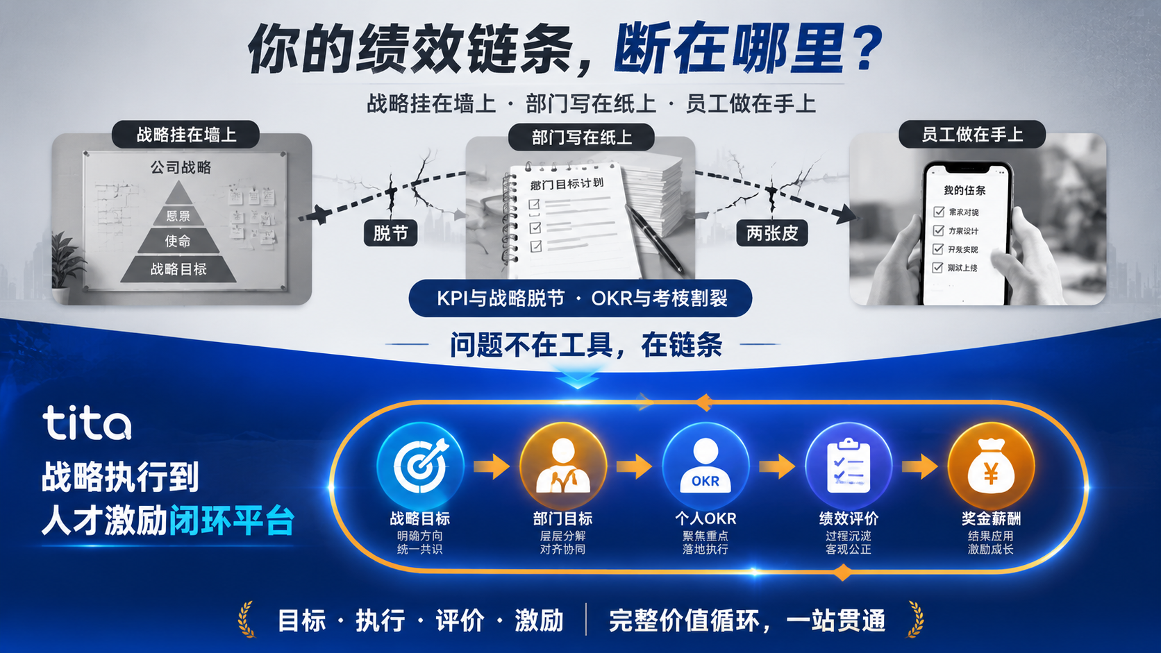 战略落地难？Tita用一套闭环，把目标变成结果