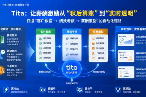 从战略到激励——Tita如何让每一分钱都找到对应的经营贡献