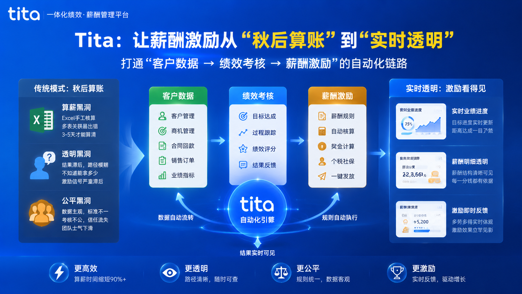 从战略到激励——Tita如何让每一分钱都找到对应的经营贡献插图 从战略到激励——Tita如何让每一分钱都找到对应的经营贡献