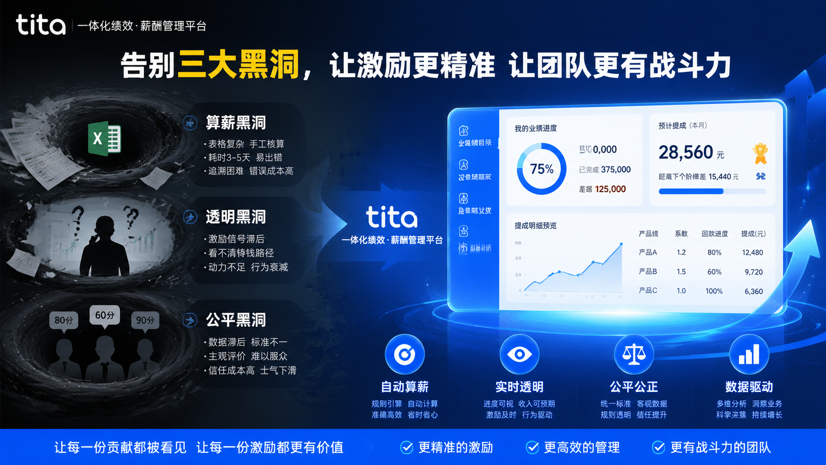 薪酬激励的“自动化”——Tita如何让业绩与钱实时对齐
