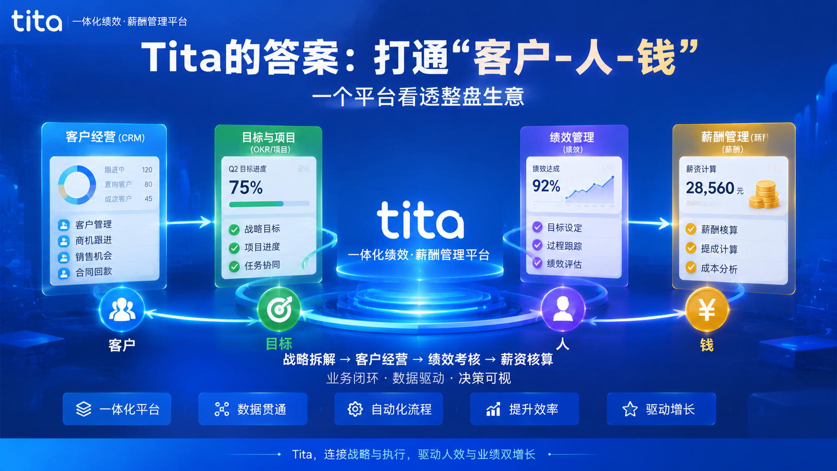 CEO的经营仪表盘——Tita如何让“人、客、财”一目了然