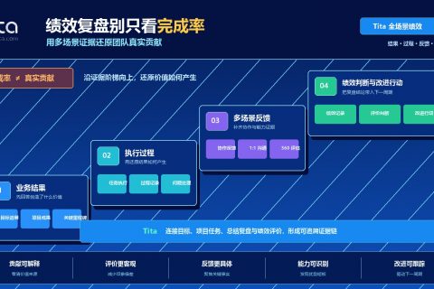 Tita全场景绩效复盘的四级证据阶梯：业务结果、执行过程、多场景反馈、绩效判断与改进行动
