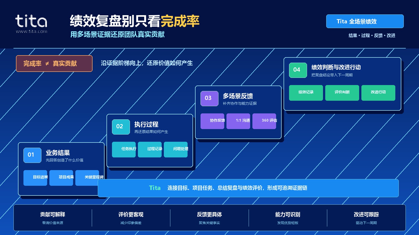 Tita全场景绩效复盘的四级证据阶梯：业务结果、执行过程、多场景反馈、绩效判断与改进行动