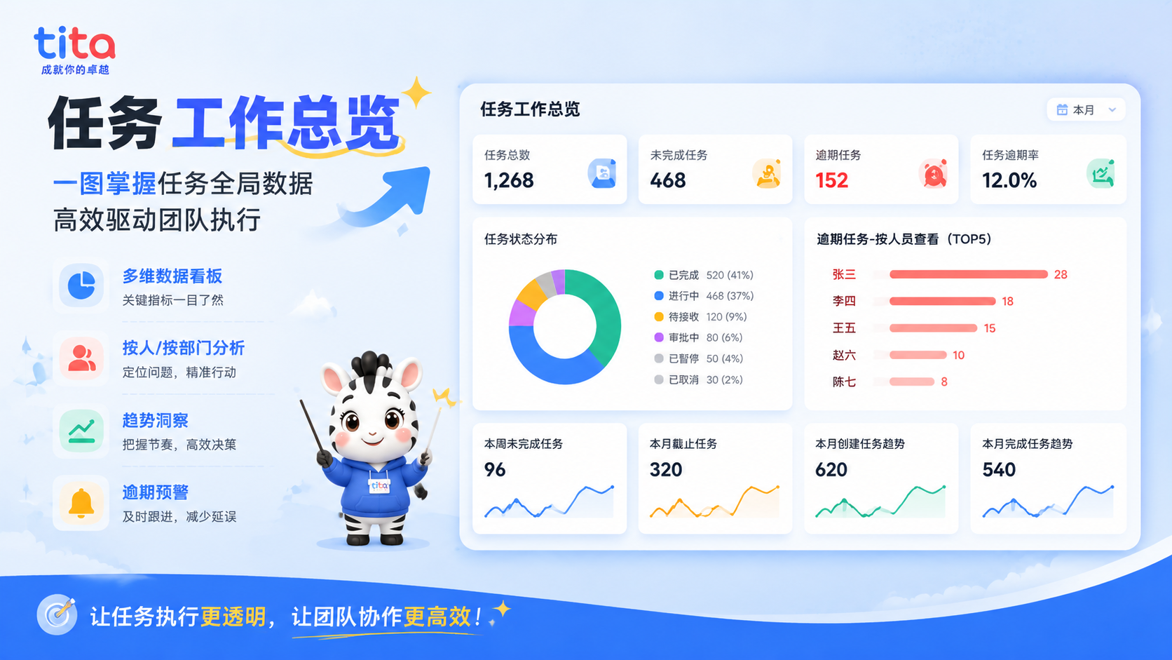 Tita小技巧：任务工作总览——企业任务数据的全局监控看板