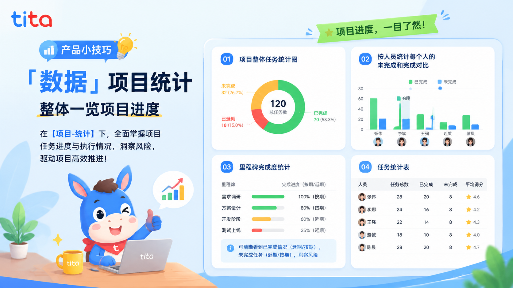 Tita小技巧：项目统计——全局透视任务进度与人员效能