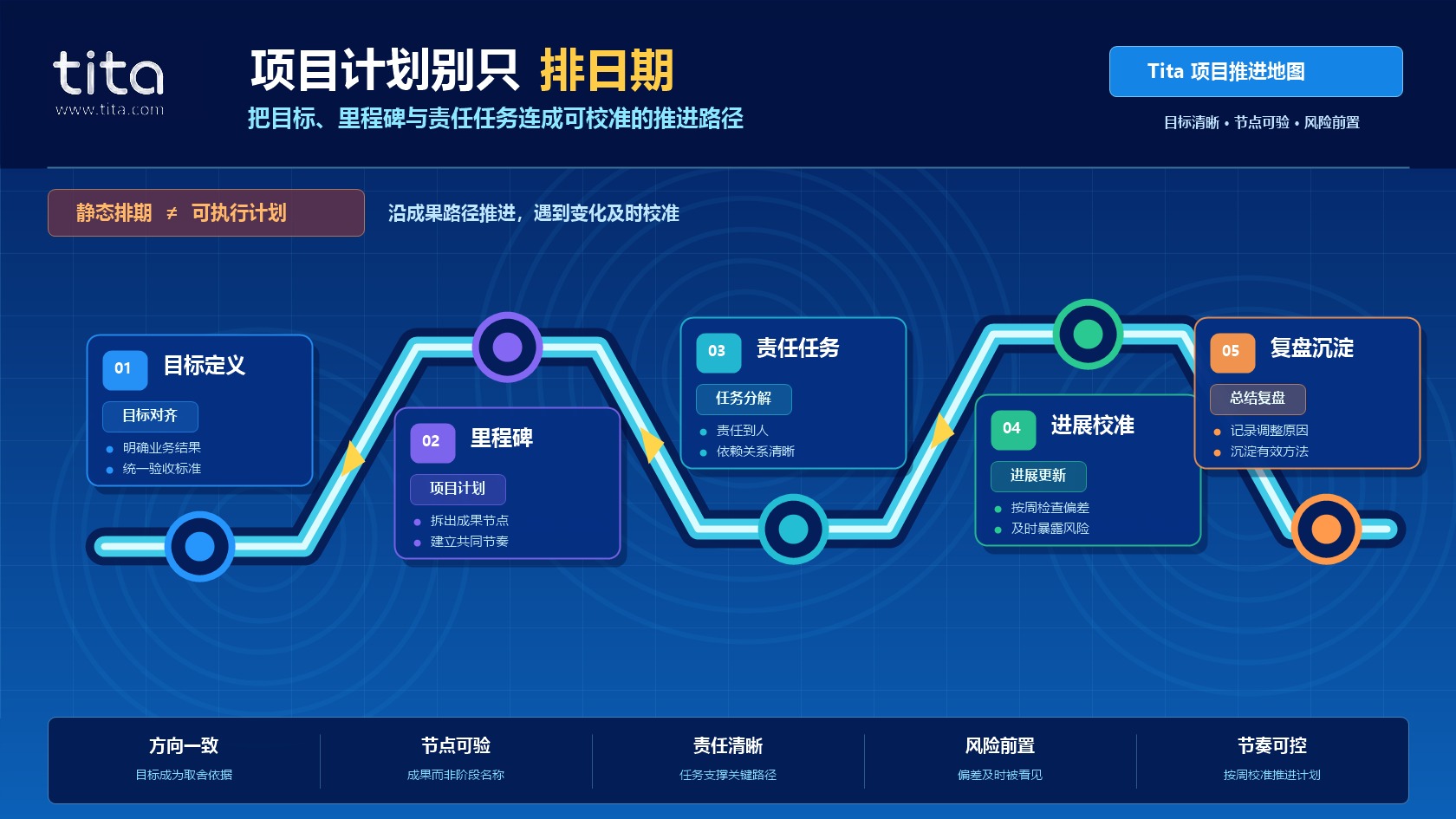 Tita项目推进路径地图：目标定义、里程碑、责任任务、进展校准和复盘沉淀