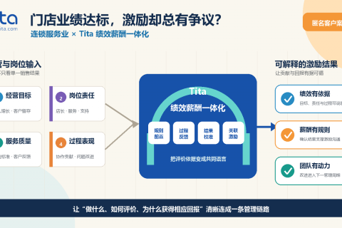连锁服务业 Tita 绩效薪酬一体化：经营目标、岗位绩效、过程反馈与薪酬激励