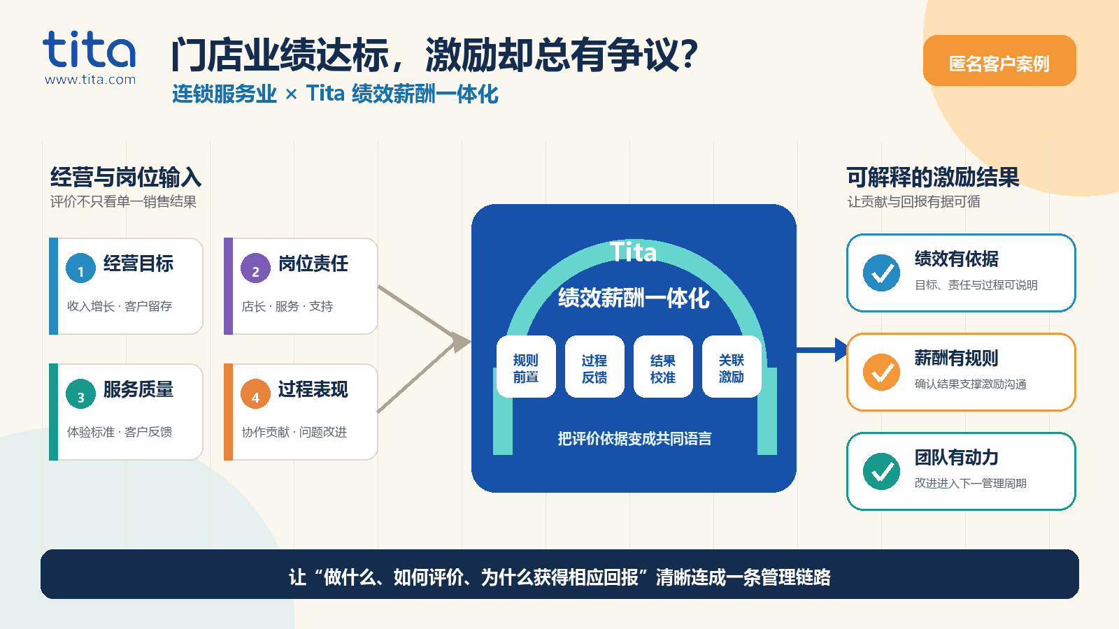 连锁服务业 Tita 绩效薪酬一体化：经营目标、岗位绩效、过程反馈与薪酬激励