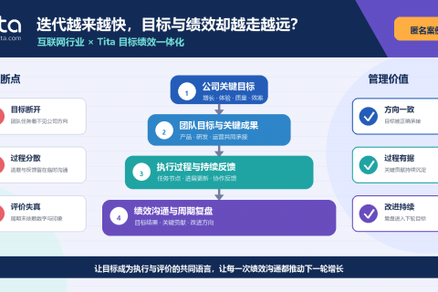 互联网行业 Tita 目标绩效一体化：公司目标、团队承接、执行反馈与绩效复盘