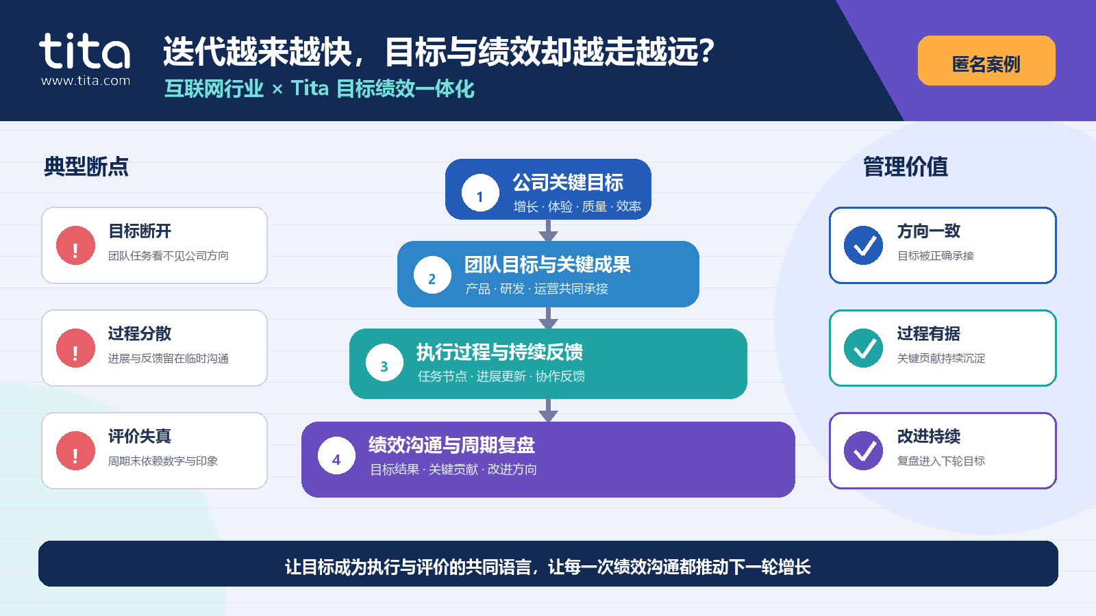 互联网行业 Tita 目标绩效一体化：公司目标、团队承接、执行反馈与绩效复盘