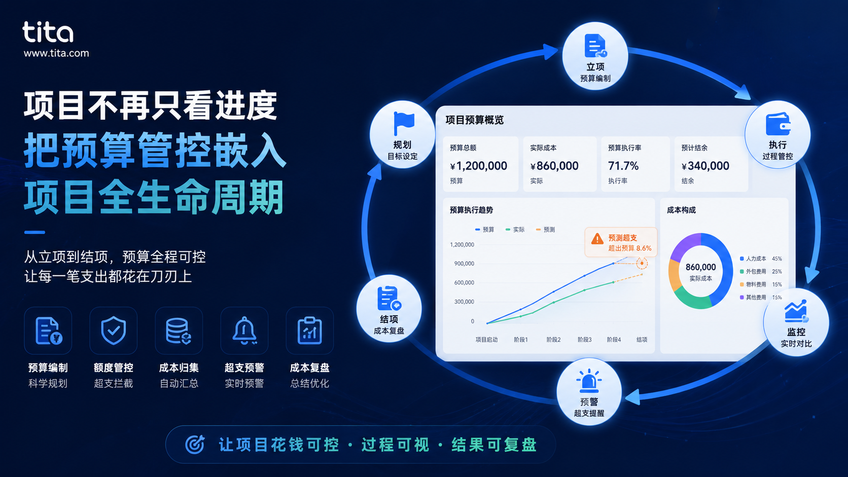 项目不再只看进度:把预算管控嵌入项目全生命周期插图 项目不再只看进度:把预算管控嵌入项目全生命周期