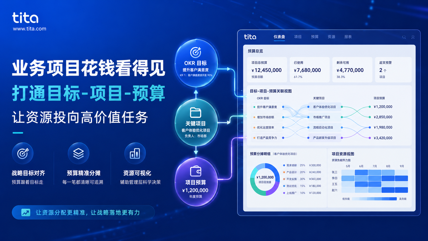 业务项目花钱看得见:打通目标-项目-预算,让资源投向高价值任务插图 业务项目花钱看得见:打通目标-项目-预算,让资源投向高价值任务