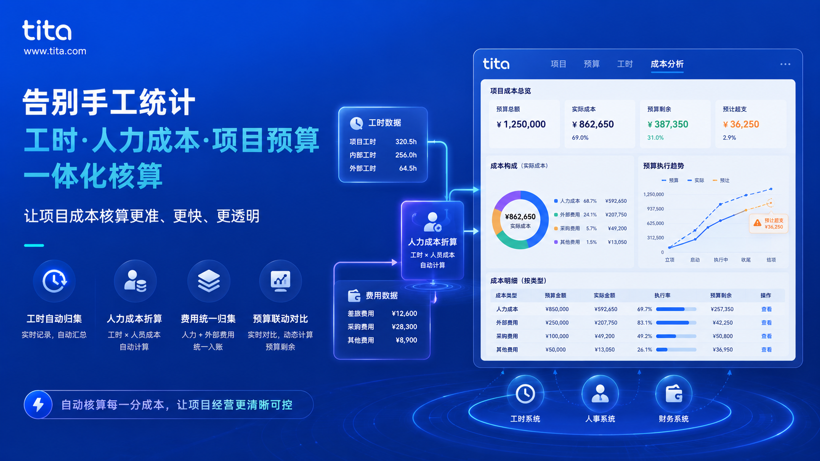 告别手工统计:工时、人力成本、项目预算一体化核算插图 告别手工统计:工时、人力成本、项目预算一体化核算