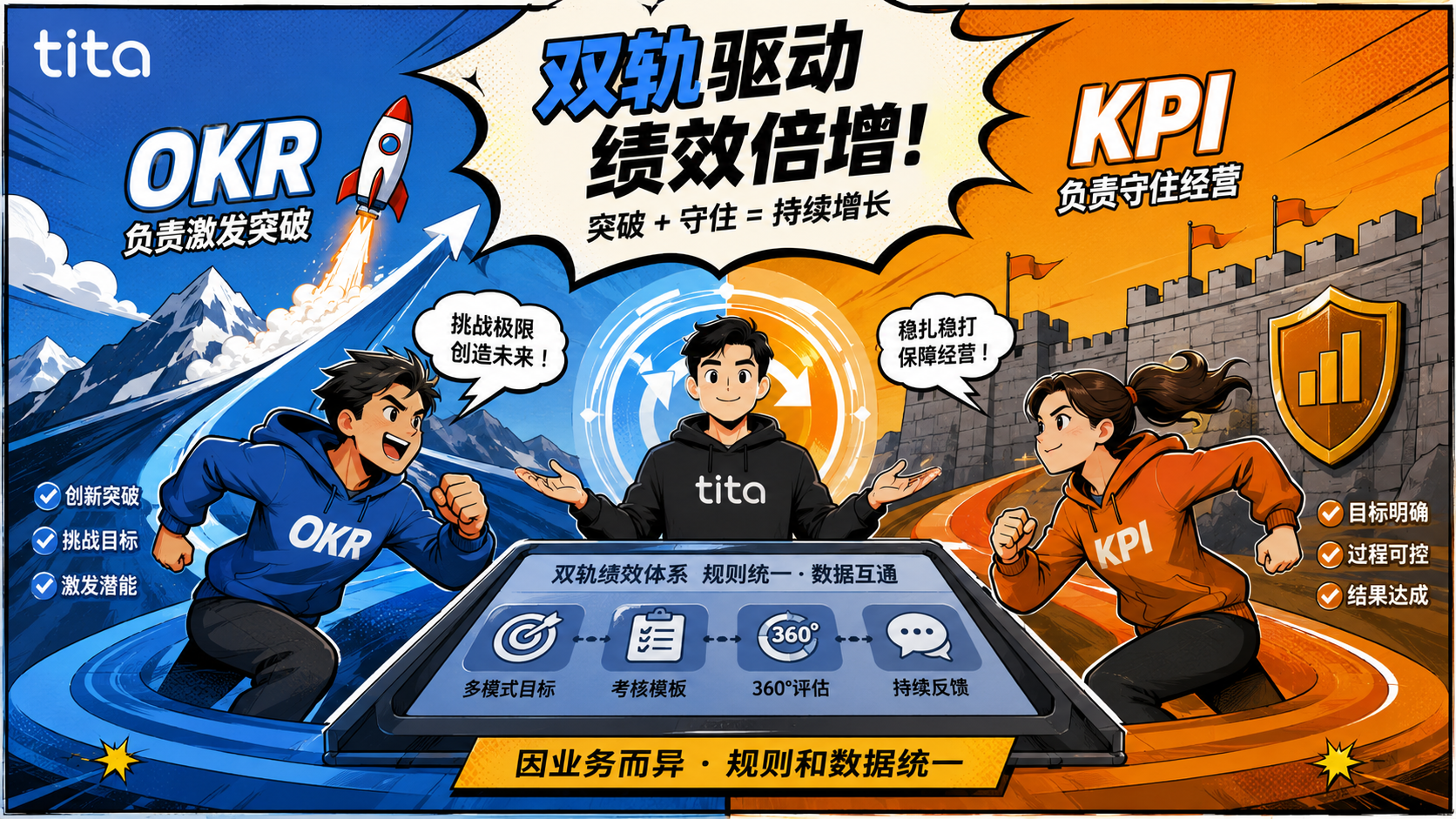 OKR 与 KPI 不用二选一：一套系统管好稳定经营与创新突破
