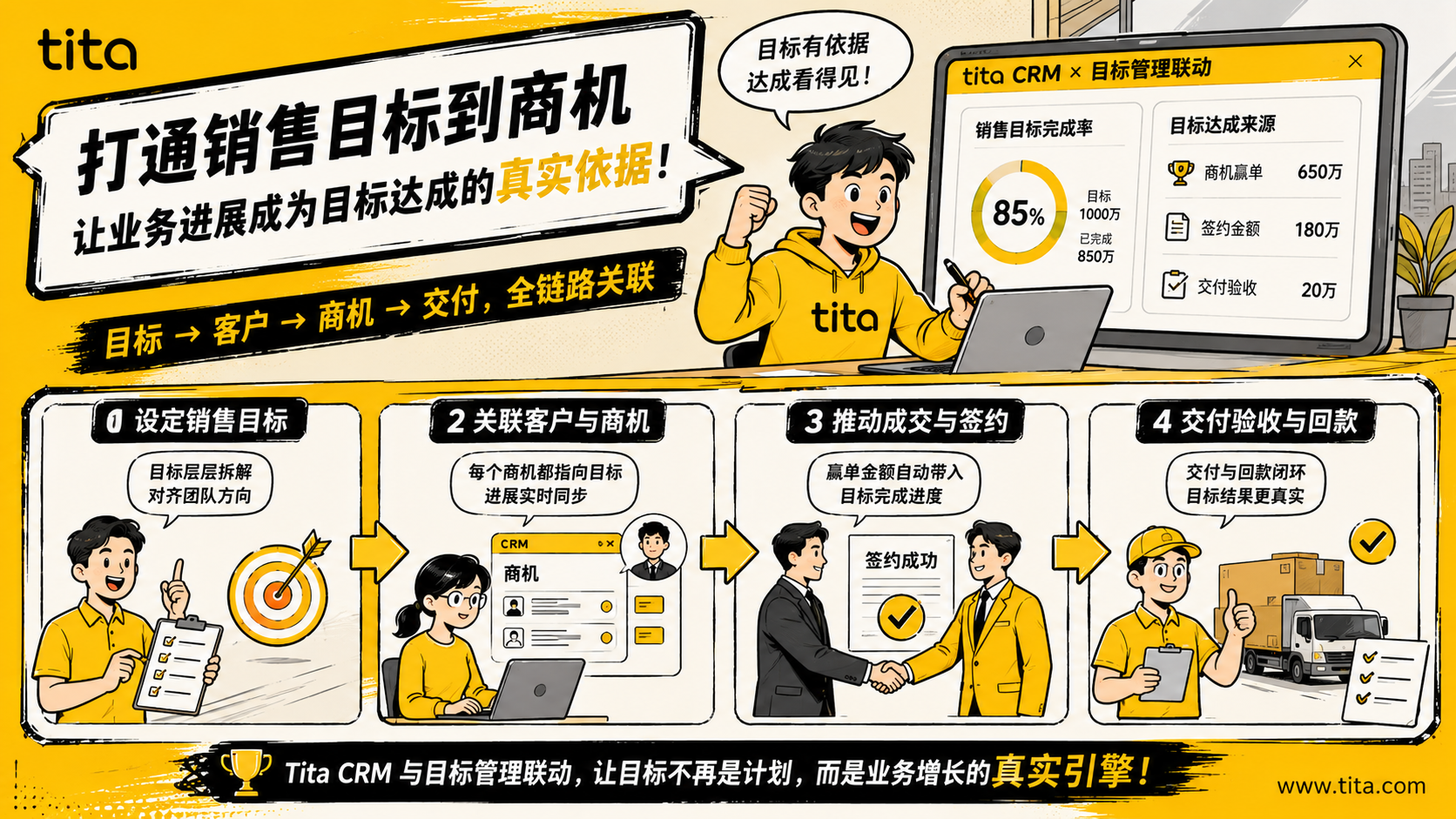 从销售目标追到商机结果：用 Tita 打通业务与目标管理