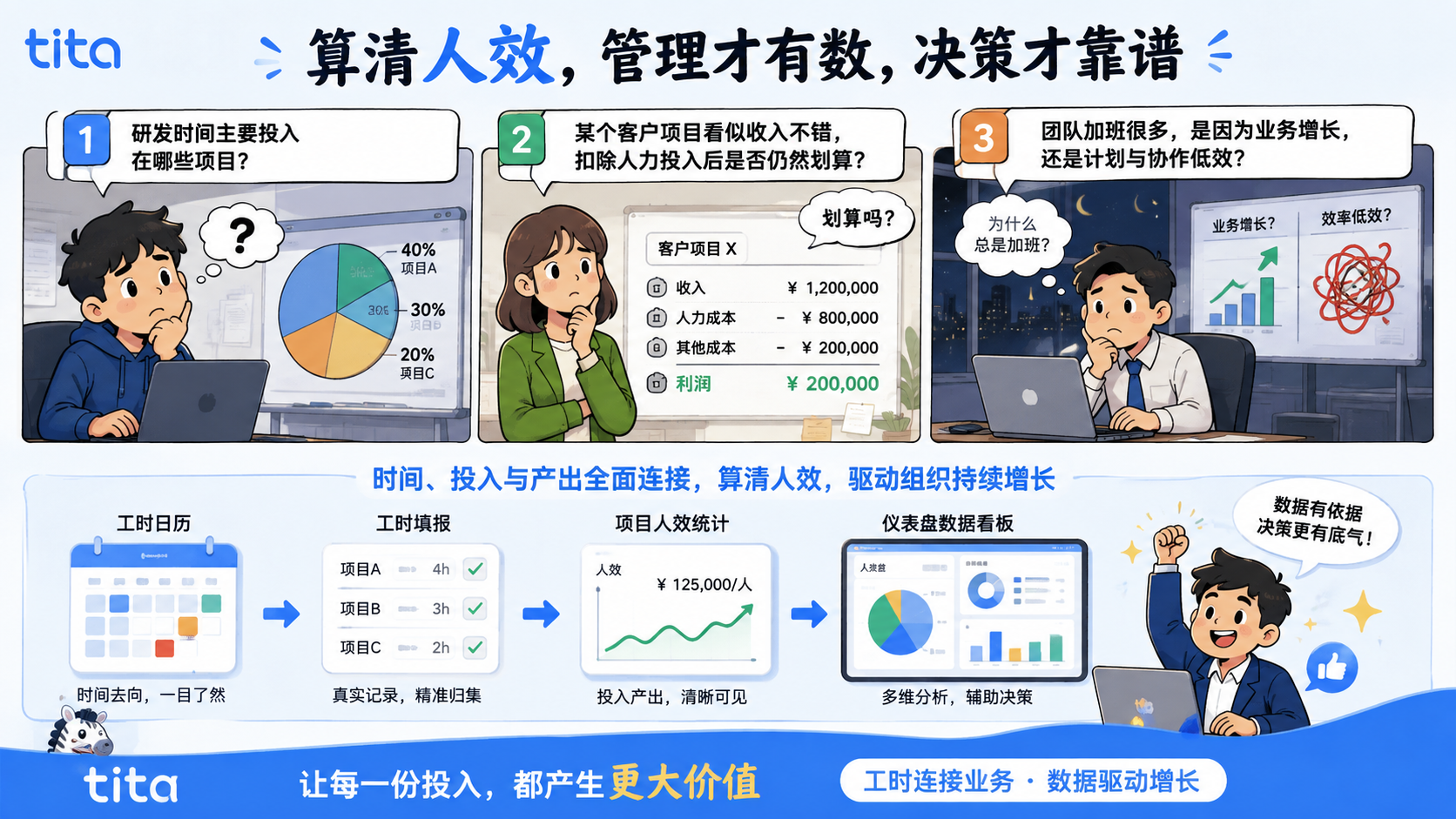 人力成本花在哪、产出在哪里:用工时与项目联动算清人效插图 人力成本花在哪、产出在哪里:用工时与项目联动算清人效