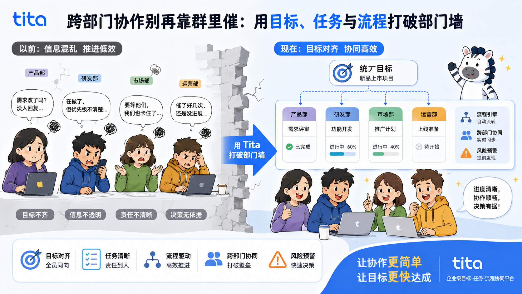 跨部门协作别再靠群里催:用目标、任务与流程打破部门墙插图 跨部门协作别再靠群里催:用目标、任务与流程打破部门墙