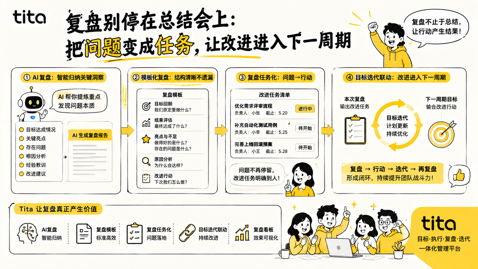 复盘别停在总结会上：把问题变成任务，让改进进入下一周期