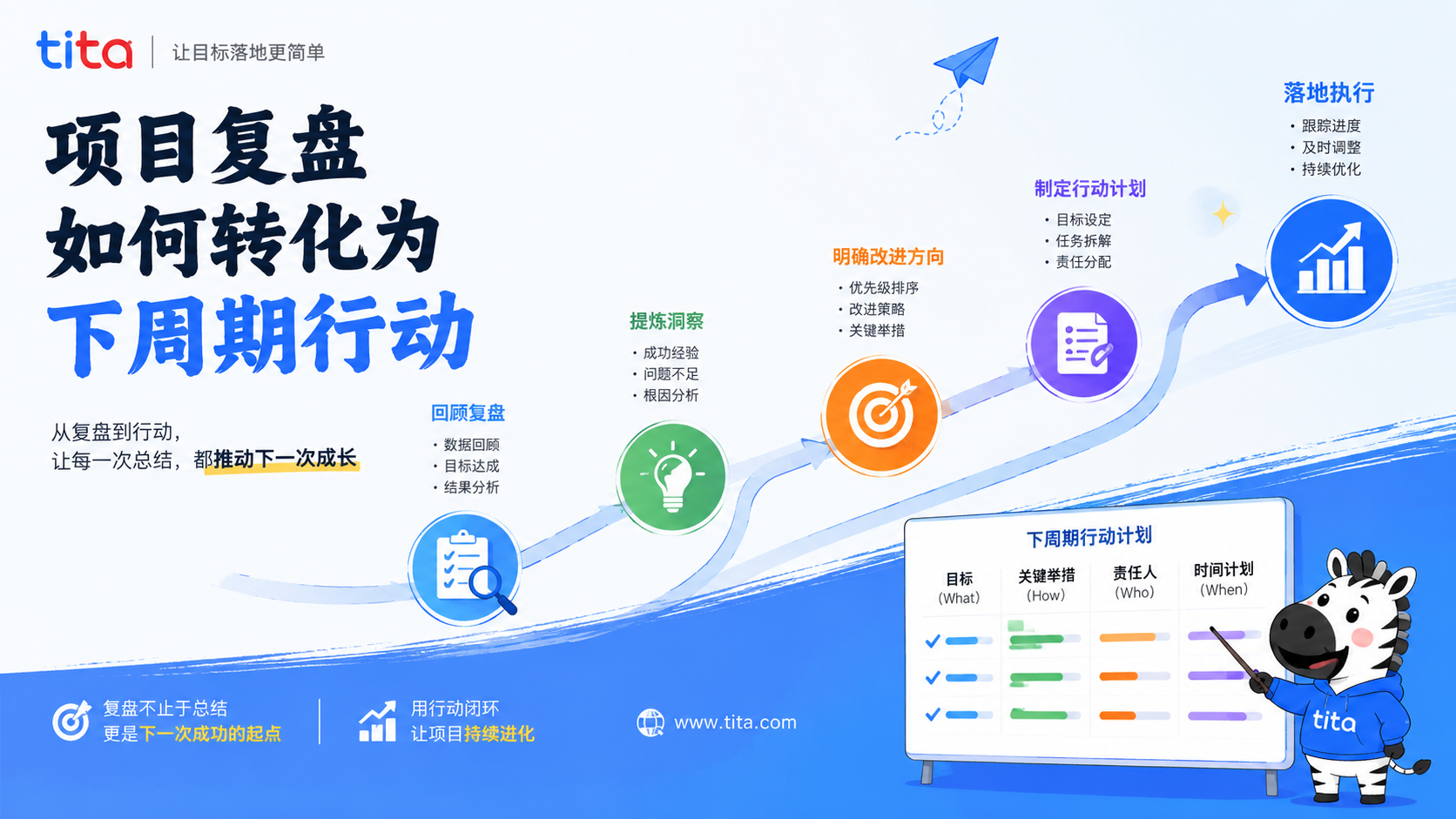 项目复盘如何转化为下周期行动