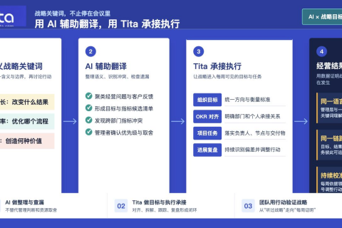 AI 辅助战略关键词转化并由 Tita 承接目标执行的路径图