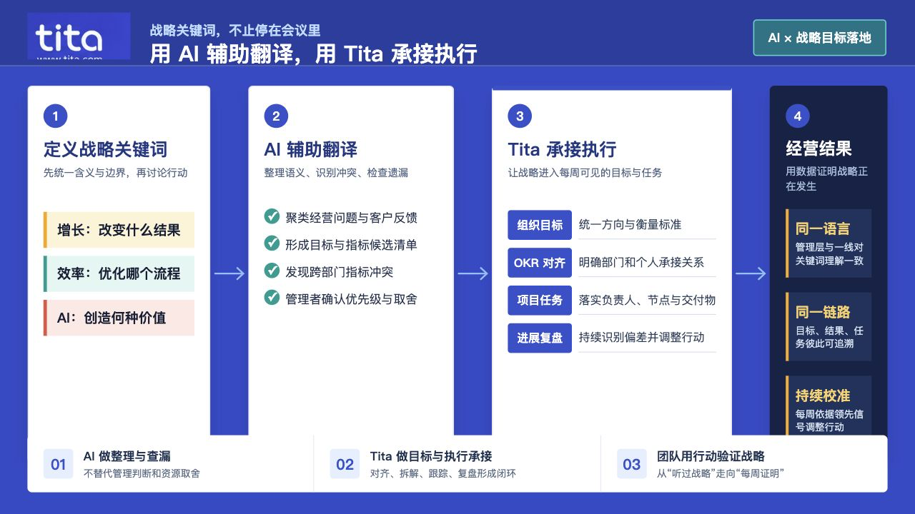 战略目标落地总跑偏?用 AI 关键词把组织意图翻译成可执行目标插图 AI 辅助战略关键词转化并由 Tita 承接目标执行的路径图