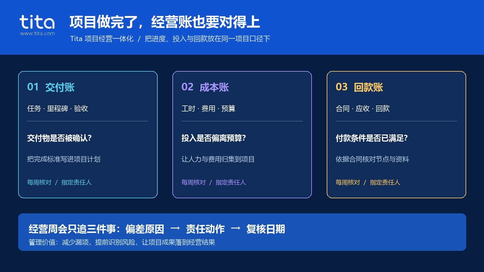 Tita 项目经营一体化：交付账、成本账与回款账对照图