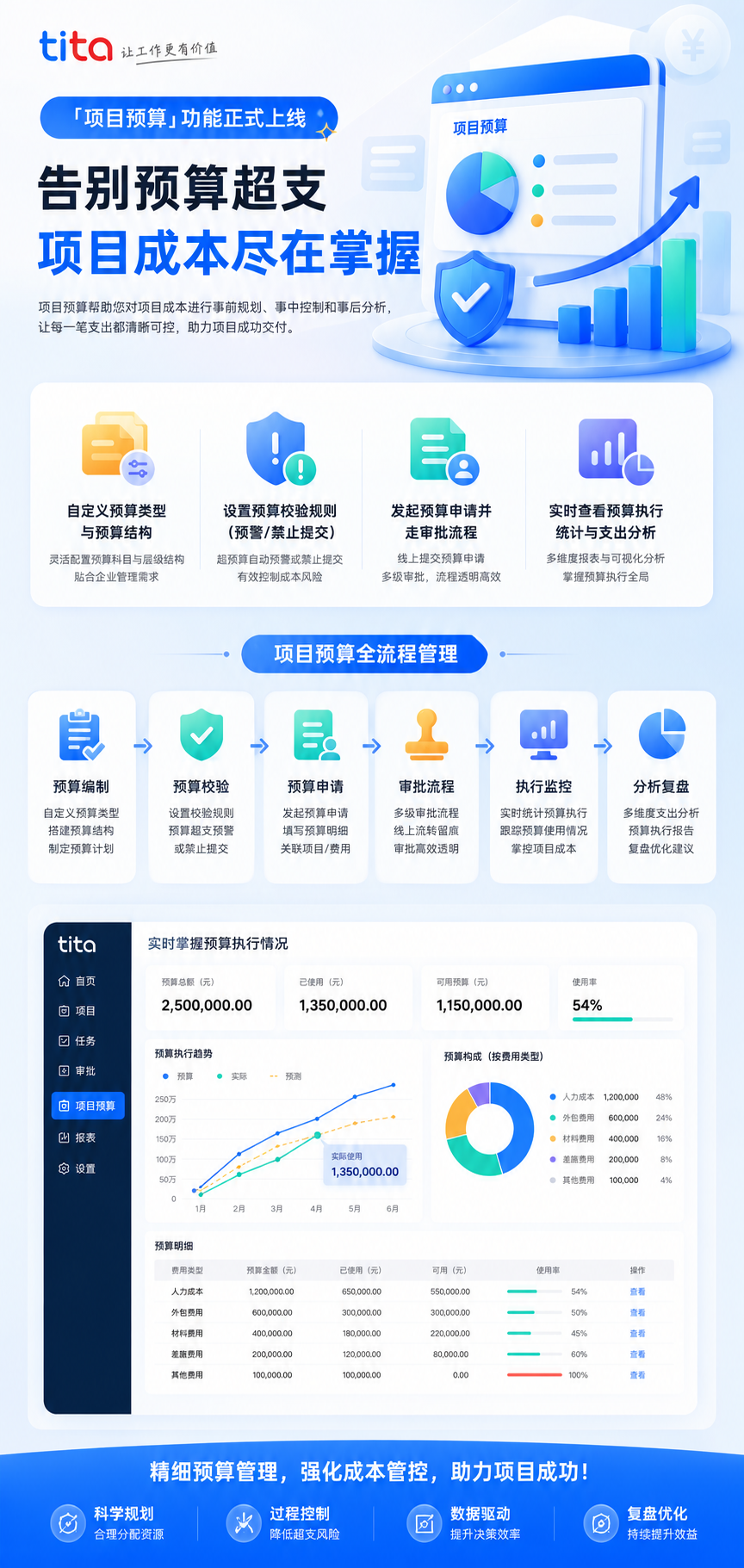 2026年8月升级 | 🔥 项目预算管理全新升级