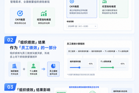 年底绩效考核破局：Tita新绩效一体化如何让组织与个人目标同频？