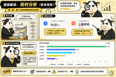 年底绩效考核总拖期？Tita新绩效一体化帮你3步定位流程卡点