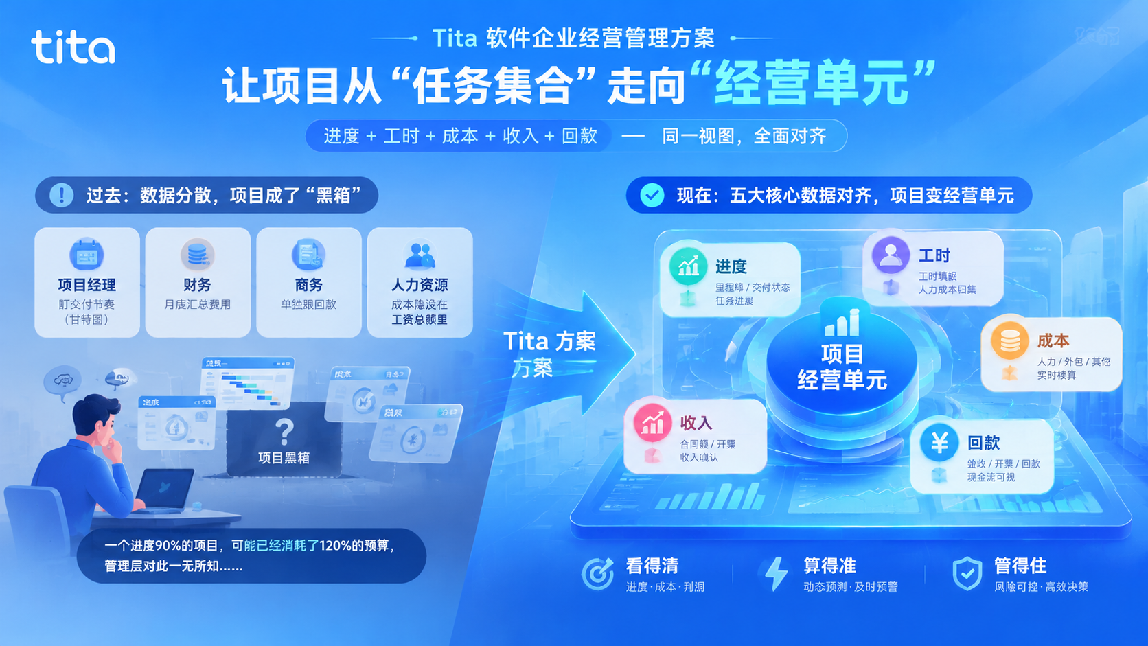 Tita 软件企业经营管理方案：让项目从“任务集合”走向“经营单元”