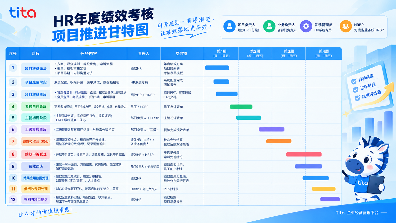 企业年度绩效考核项目推进实施计划