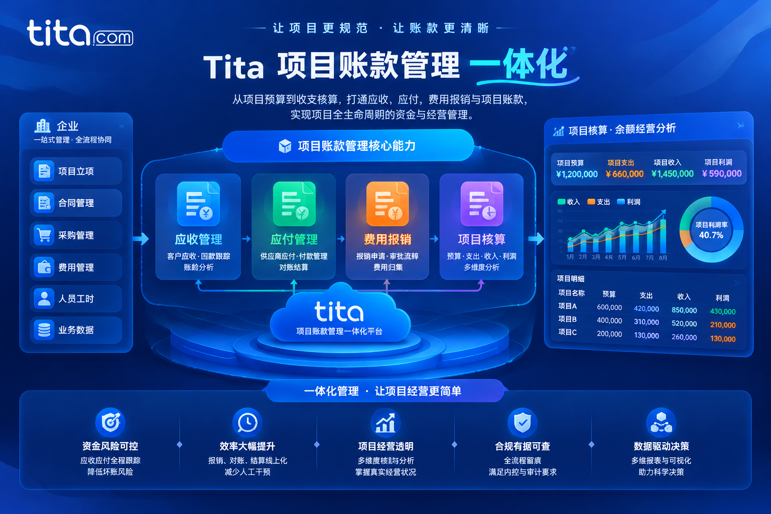 Tita 项目账款管理一体化：打通项目经营全链路，让每一笔账款更清晰