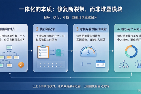目标、绩效、薪酬为何总是“断”的？——从管理痛点看 Tita 一体化逻辑