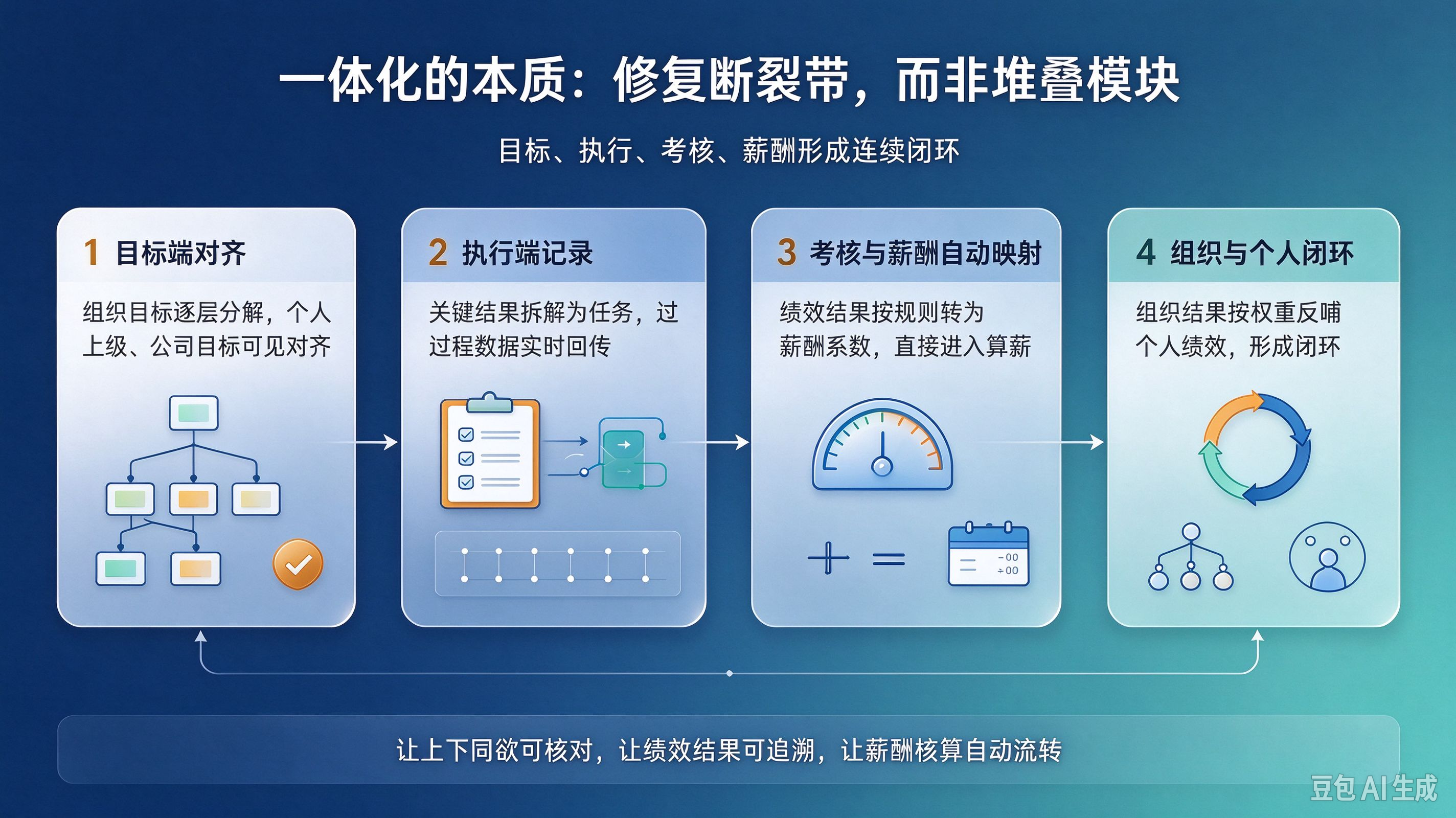 目标、绩效、薪酬为何总是“断”的？——从管理痛点看 Tita 一体化逻辑
