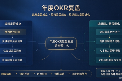 OKR年度复盘：组织流程与模板构建指南