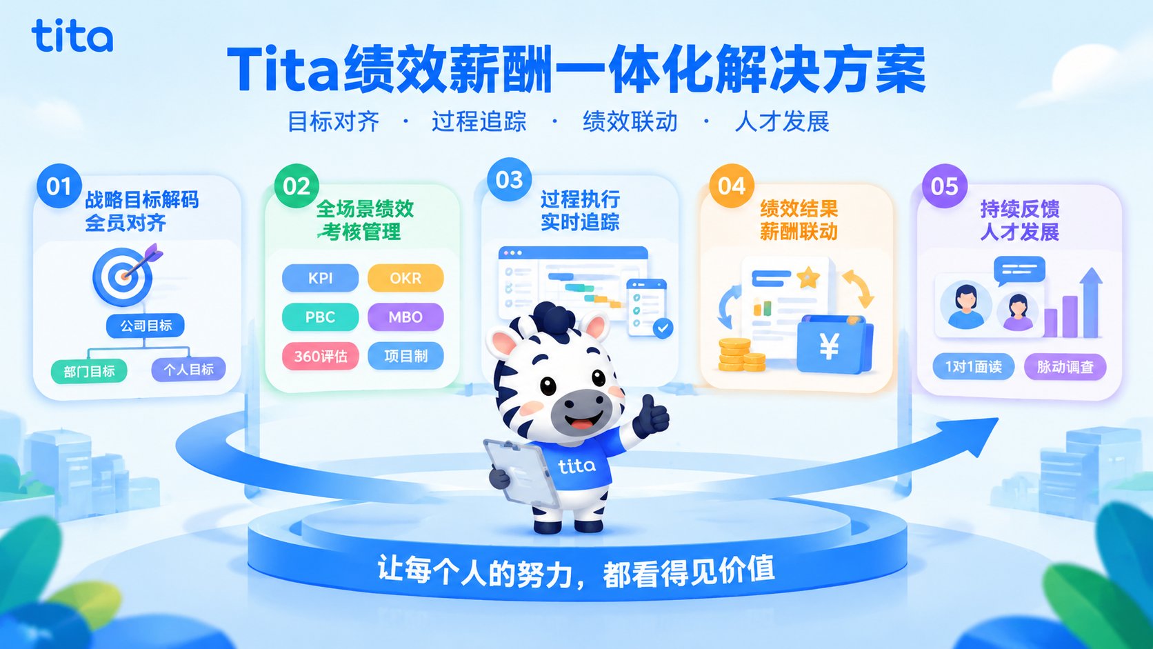 Tita 绩效薪酬一体化产品解决方案介绍