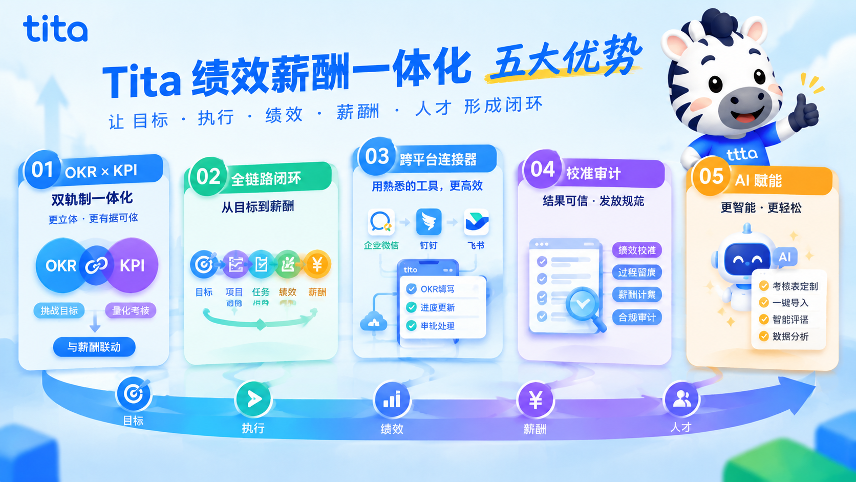 Tita 绩效薪酬一体化产品解决方案介绍