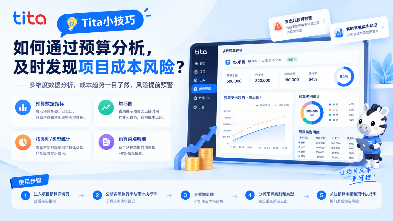 Tita 产品小技巧|如何通过预算分析,及时发现项目成本风险?插图 Tita 产品小技巧|如何通过预算分析,及时发现项目成本风险?