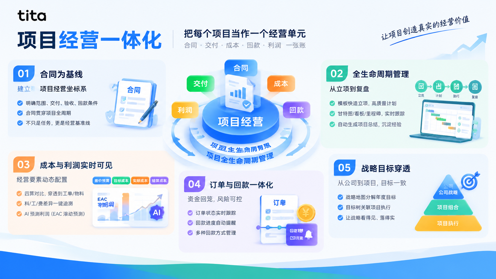 Tita 项目经营一体化产品解决方案介绍